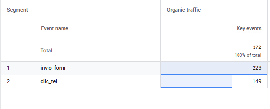 GA4 key events from organic traffic