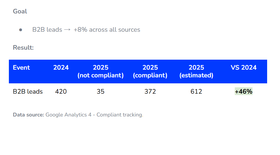 B2B leads result table