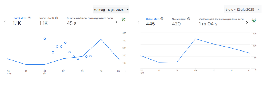 GA4 engagement before and after tracking compliance fix