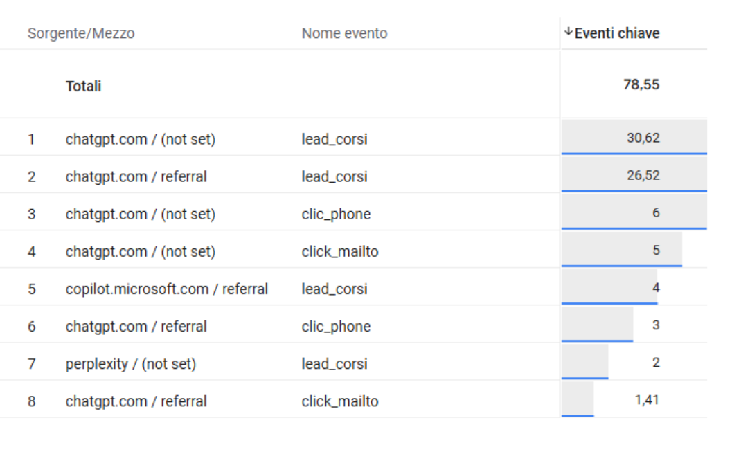 GA4 referral report — AI search sources