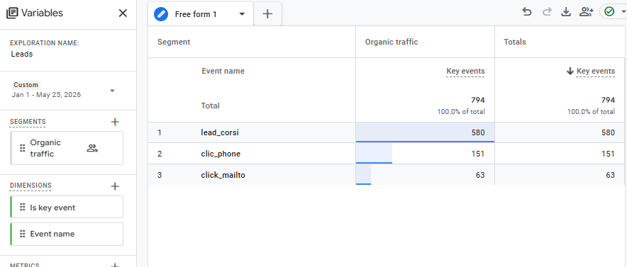 GA4 key events from organic traffic, Jan–May 2026