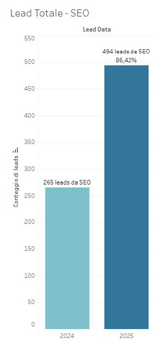 SEO leads year-over-year bar chart