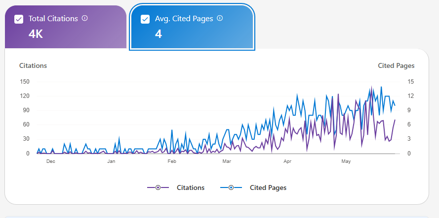 Bing Webmaster Tools — AI citations and cited pages over 6 months