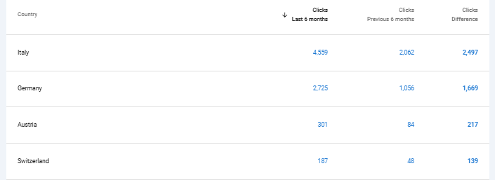GSC country clicks comparison