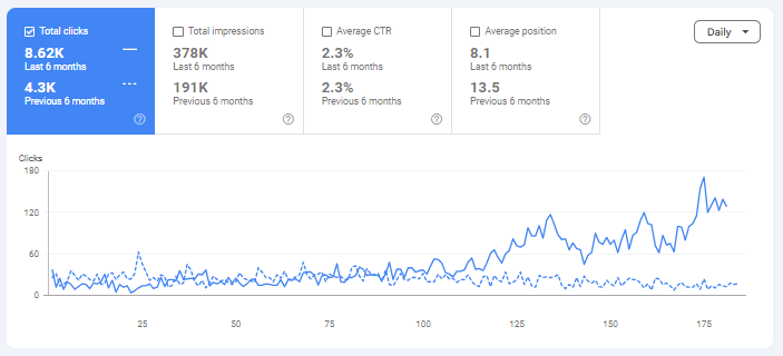 Google Search Console — 6-month comparison