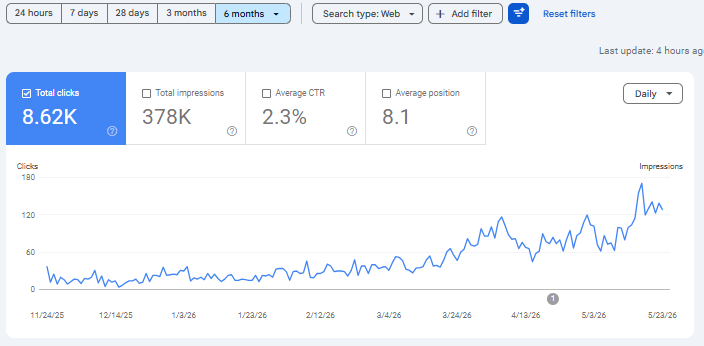 Google Search Console overview — last 6 months